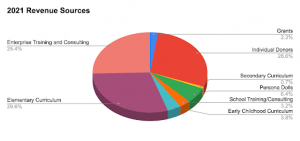 2021 Revenue Sources