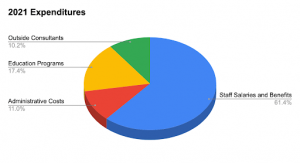 2021 Expenditures