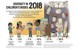 Diversity in Children's Books 2018: Percentage of books depicting characters from diverse background; 1% American Indians/First Nations, 5% Latinx, 7% Asian Pacific Islander/Asian Pacific American, 10% African American, 27% Animals/Other, 50% White 