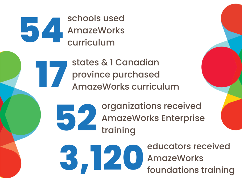 "54 schools used AmazeWorks curriculum; 17 states & 1 Canadian province purchased AmazeWorks curriculum; 52 organizations received AmazeWorks Enterprise training; 3,120 educators received AmazeWorks foundations training"