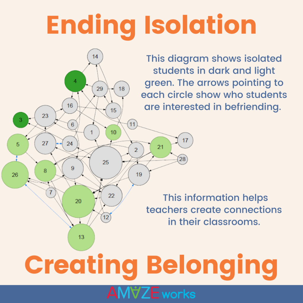 "Ending Isolation, Creating Belonging: This diagram shows isolated students in dark and light green. The arrows pointing to each circle show who students are interested in befriending. This information helps teachers create connections in their classrooms."