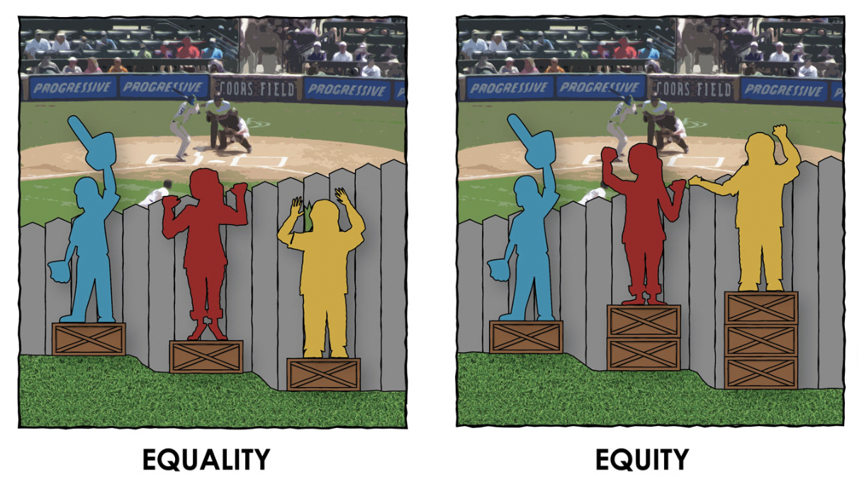 Two side-by-side images, featuring three figures standing at different points of uneven ground that slopes downward, trying to look over a wooden fence that slopes upward to watch a baseball game. The first graphic labeled "Equality" shows each figure standing on one wooden box, allowing the first figure to see over the fence with ease, the second figure to see over the fence if they stand on their toes and strain their neck, and the third figure has created a hole in the fence to create their own solution, as the box does not help them see over the fence. In the second graphic, labeled "Equity," the first figure looks the same, but the second figure now has two boxes to see comfortably over the fence, and the third figure has three to see. And there is no longer a hole in the fence!