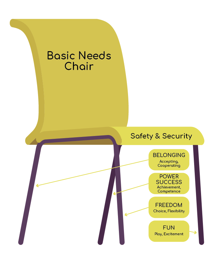 A yellow graphic chair with black text reading "Basic Needs Chair" on the back, "Safety & Security" on the seat, and "Belonging: Accepting, Cooperating," "Power/Success: Achievement, Competence," "Freedom: Choice, Flexibility," and "Fun: Play, Excitement."