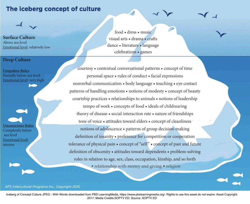 The iceberg concept of culture, picturing a graphic of large iceberg. About 25% is visible above the water - most of the iceberg is beneath the surface. Above the water, examples of "Surface Culture" are listed, including food, dress, and music. Surface culture = above sea level. Emotional level: Relatively low. Right below the water is "Deep Culture," such as concept of time, personal space, and body language. "Unspoken Rules: Partially below sea level. Emotional Level: Very high." At the very bottom of the iceberg are "Unconscious Rules," including concept of 'self', definition of obscenity, and relationship with money. "Completely below sea level. Emotional level: intense." This graphic is copyrighted by AFS Intercultural Programs Inc.