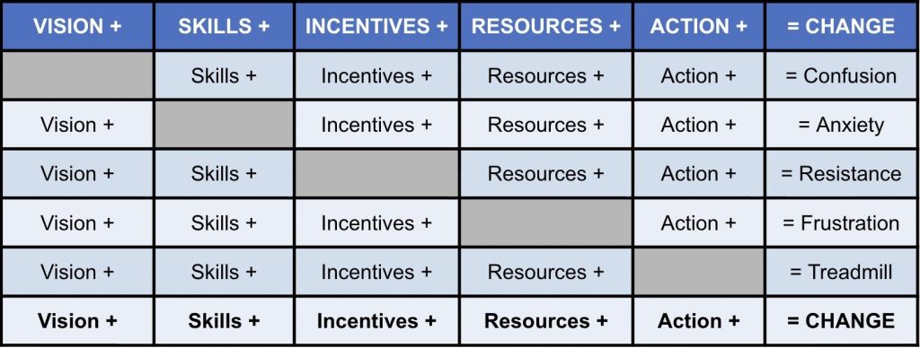 A 6x7 table showing the elements necessary to manage complex change. The header row lists: VISION +, SKILLS +, INCENTIVES +, RESOURCES +, ACTION +, and =CHANGE. Each row repeats the text in the above header column, with the exception that one element is grayed out. The righthand column lists what happens with that element is absent. Without vision, you get CONFUSION. Without skills, you get ANXIETY. Without incentives, you get RESISTANCE. Without resources, you get FRUSTRATION. Without action, you get TREADMILL.