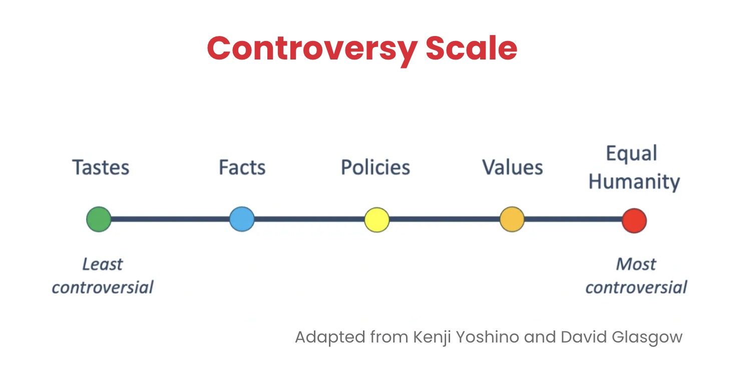 Controversy Scale: A scale listing topics from least to most controversial: 1. Tastes 2. Facts 3. Policies 4. Values 5. Equal Humanity Adapted by Kenji Yoshino and David Glasgow
