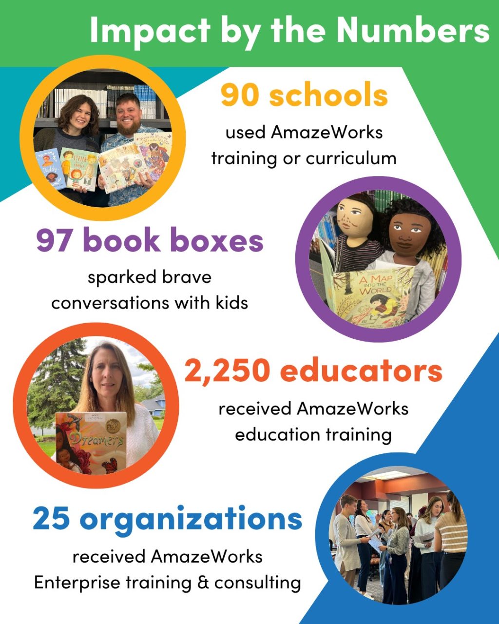90 schools used AmazeWorks training or curriculum
97 book boxes sparked brave conversations with kids
2,250 educators received education training
25 organizations received enterprise training & consulting