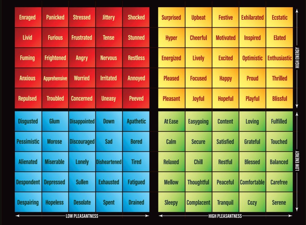 emotions grid, listing feelings from high energy  and high pleasantness to low energy and low pleasantness
